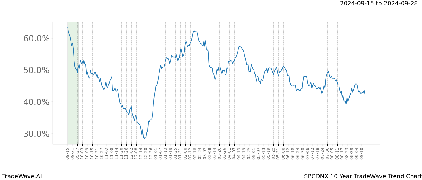 TradeWave Trend Chart SPCDNX shows the average trend of the financial instrument over the past 10 years. Sharp uptrends and downtrends signal a potential TradeWave opportunity