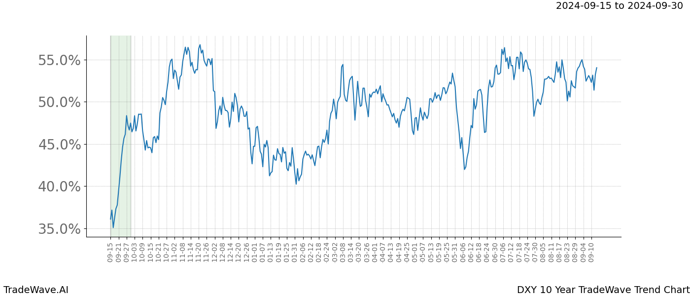 TradeWave Trend Chart DXY shows the average trend of the financial instrument over the past 10 years. Sharp uptrends and downtrends signal a potential TradeWave opportunity