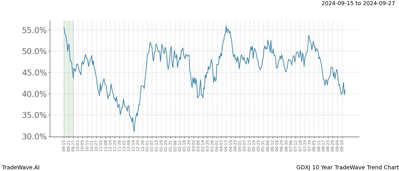 TradeWave Trend Chart GDXJ shows the average trend of the financial instrument over the past 10 years. Sharp uptrends and downtrends signal a potential TradeWave opportunity