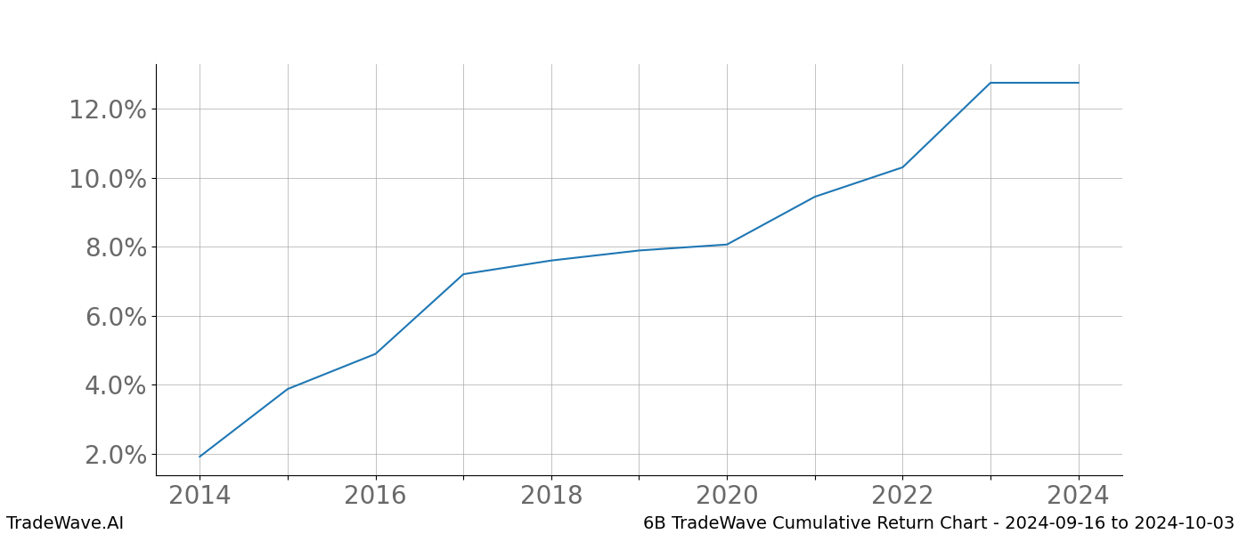 Cumulative chart 6B for date range: 2024-09-16 to 2024-10-03 - this chart shows the cumulative return of the TradeWave opportunity date range for 6B when bought on 2024-09-16 and sold on 2024-10-03 - this percent chart shows the capital growth for the date range over the past 10 years 