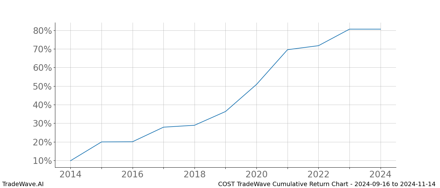 Cumulative chart COST for date range: 2024-09-16 to 2024-11-14 - this chart shows the cumulative return of the TradeWave opportunity date range for COST when bought on 2024-09-16 and sold on 2024-11-14 - this percent chart shows the capital growth for the date range over the past 10 years 