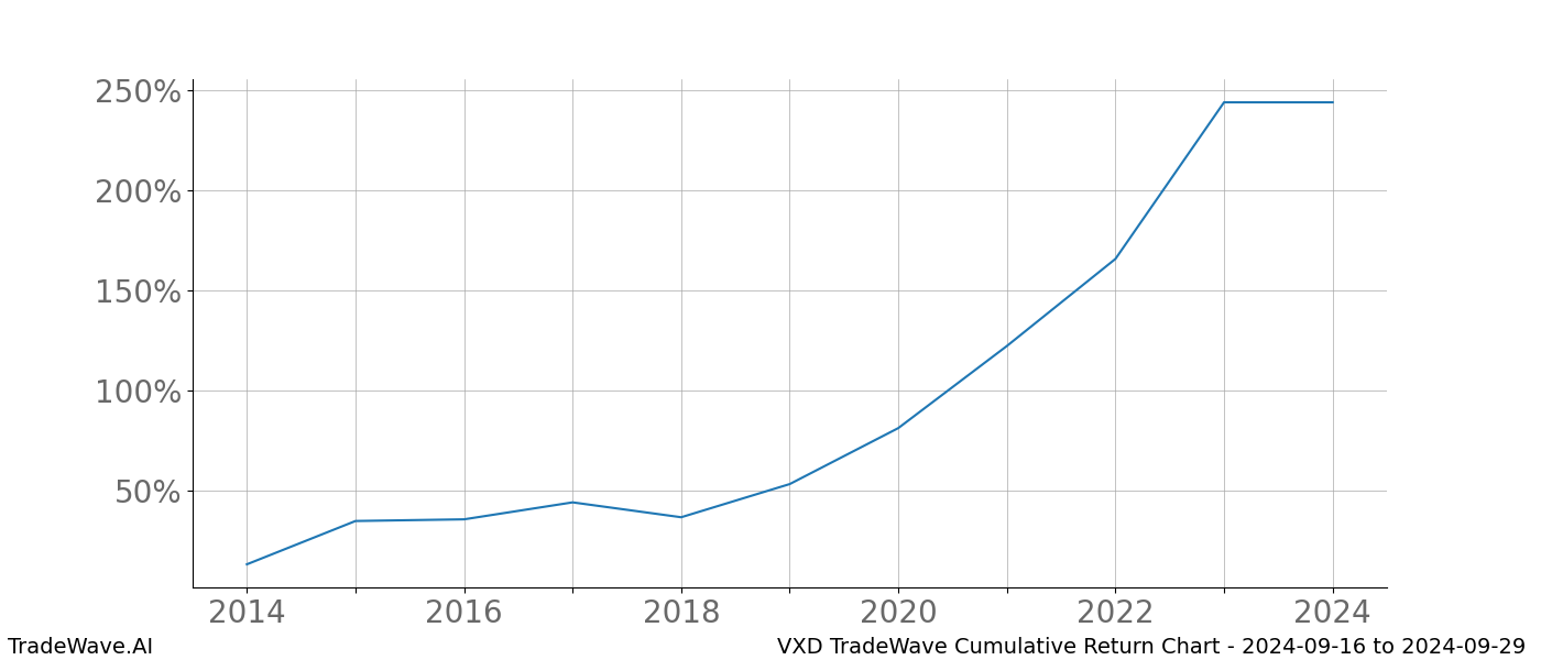 Cumulative chart VXD for date range: 2024-09-16 to 2024-09-29 - this chart shows the cumulative return of the TradeWave opportunity date range for VXD when bought on 2024-09-16 and sold on 2024-09-29 - this percent chart shows the capital growth for the date range over the past 10 years 