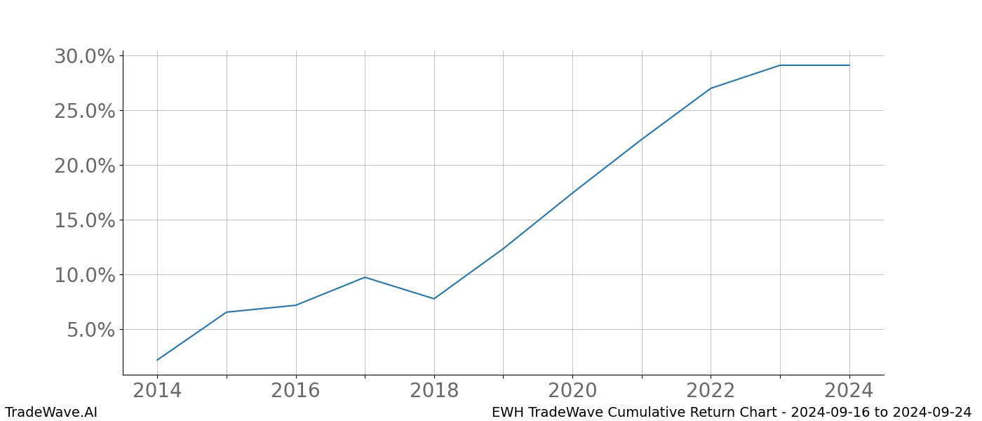 Cumulative chart EWH for date range: 2024-09-16 to 2024-09-24 - this chart shows the cumulative return of the TradeWave opportunity date range for EWH when bought on 2024-09-16 and sold on 2024-09-24 - this percent chart shows the capital growth for the date range over the past 10 years 