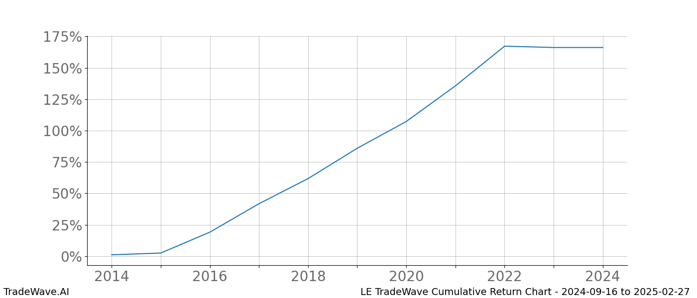 Cumulative chart LE for date range: 2024-09-16 to 2025-02-27 - this chart shows the cumulative return of the TradeWave opportunity date range for LE when bought on 2024-09-16 and sold on 2025-02-27 - this percent chart shows the capital growth for the date range over the past 10 years 