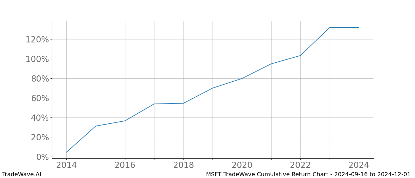 Cumulative chart MSFT for date range: 2024-09-16 to 2024-12-01 - this chart shows the cumulative return of the TradeWave opportunity date range for MSFT when bought on 2024-09-16 and sold on 2024-12-01 - this percent chart shows the capital growth for the date range over the past 10 years 