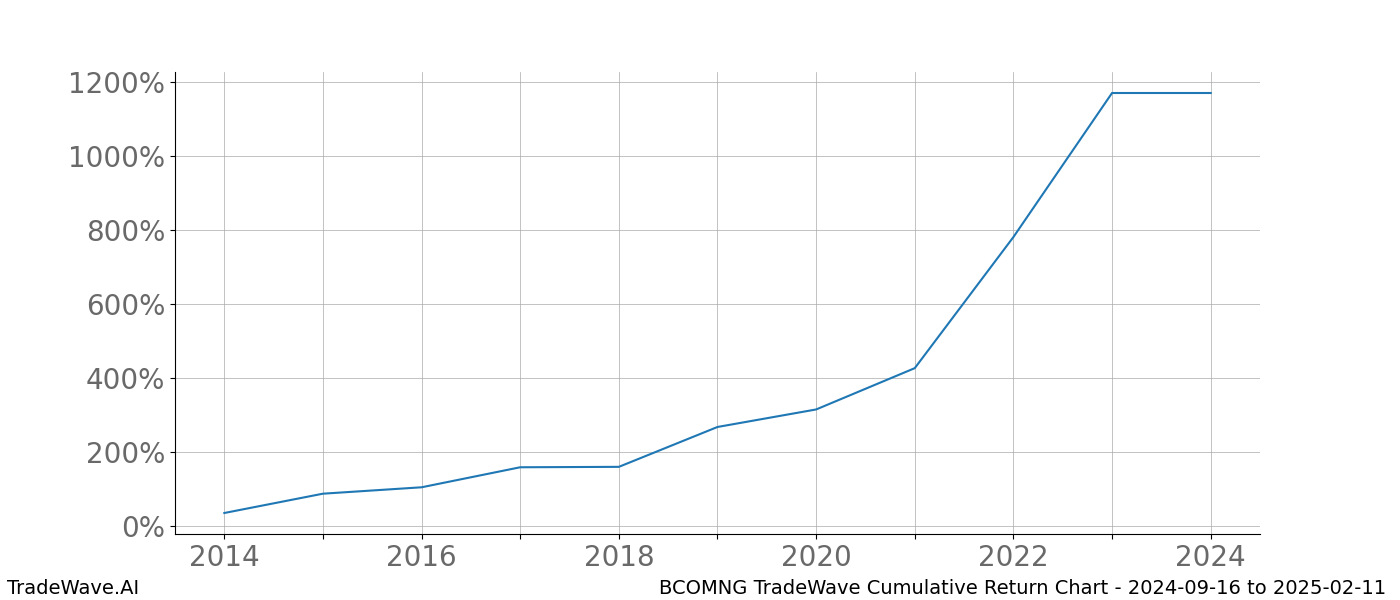 Cumulative chart BCOMNG for date range: 2024-09-16 to 2025-02-11 - this chart shows the cumulative return of the TradeWave opportunity date range for BCOMNG when bought on 2024-09-16 and sold on 2025-02-11 - this percent chart shows the capital growth for the date range over the past 10 years 