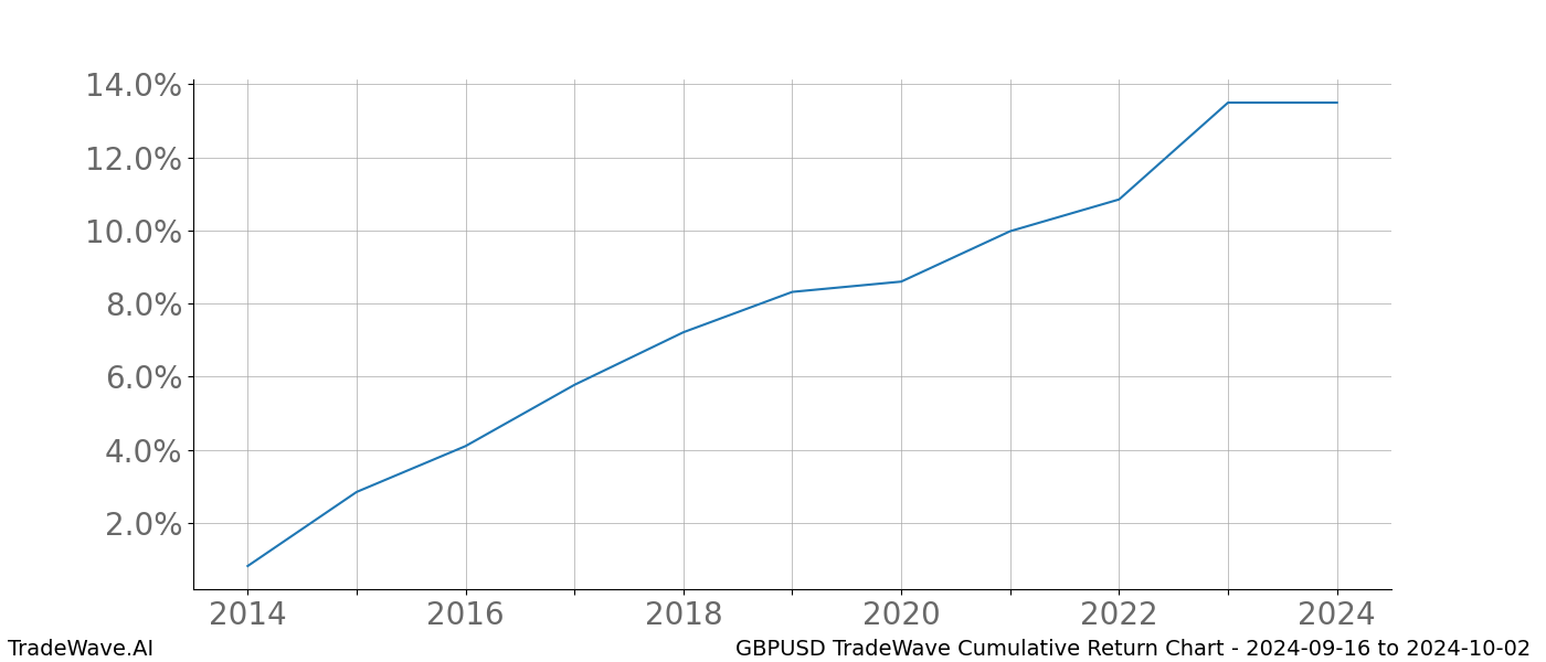 Cumulative chart GBPUSD for date range: 2024-09-16 to 2024-10-02 - this chart shows the cumulative return of the TradeWave opportunity date range for GBPUSD when bought on 2024-09-16 and sold on 2024-10-02 - this percent chart shows the capital growth for the date range over the past 10 years 