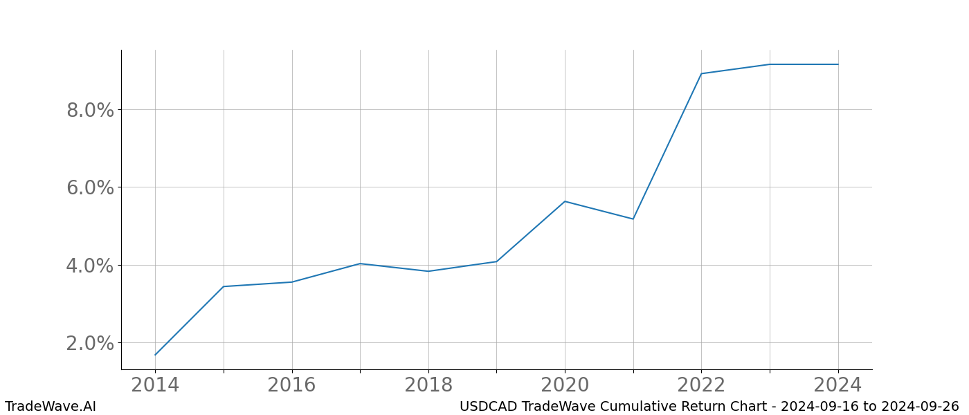 Cumulative chart USDCAD for date range: 2024-09-16 to 2024-09-26 - this chart shows the cumulative return of the TradeWave opportunity date range for USDCAD when bought on 2024-09-16 and sold on 2024-09-26 - this percent chart shows the capital growth for the date range over the past 10 years 