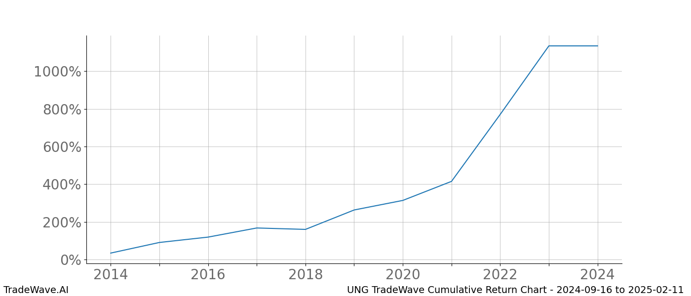 Cumulative chart UNG for date range: 2024-09-16 to 2025-02-11 - this chart shows the cumulative return of the TradeWave opportunity date range for UNG when bought on 2024-09-16 and sold on 2025-02-11 - this percent chart shows the capital growth for the date range over the past 10 years 