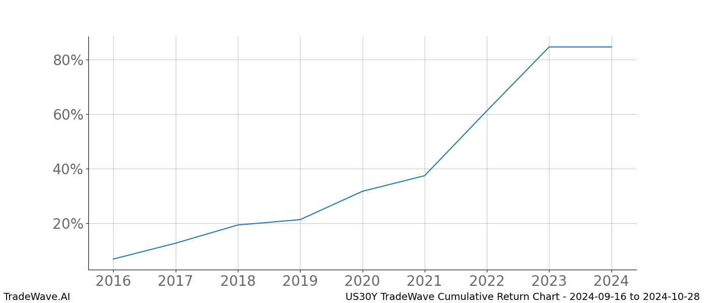 Cumulative chart US30Y for date range: 2024-09-16 to 2024-10-28 - this chart shows the cumulative return of the TradeWave opportunity date range for US30Y when bought on 2024-09-16 and sold on 2024-10-28 - this percent chart shows the capital growth for the date range over the past 8 years 