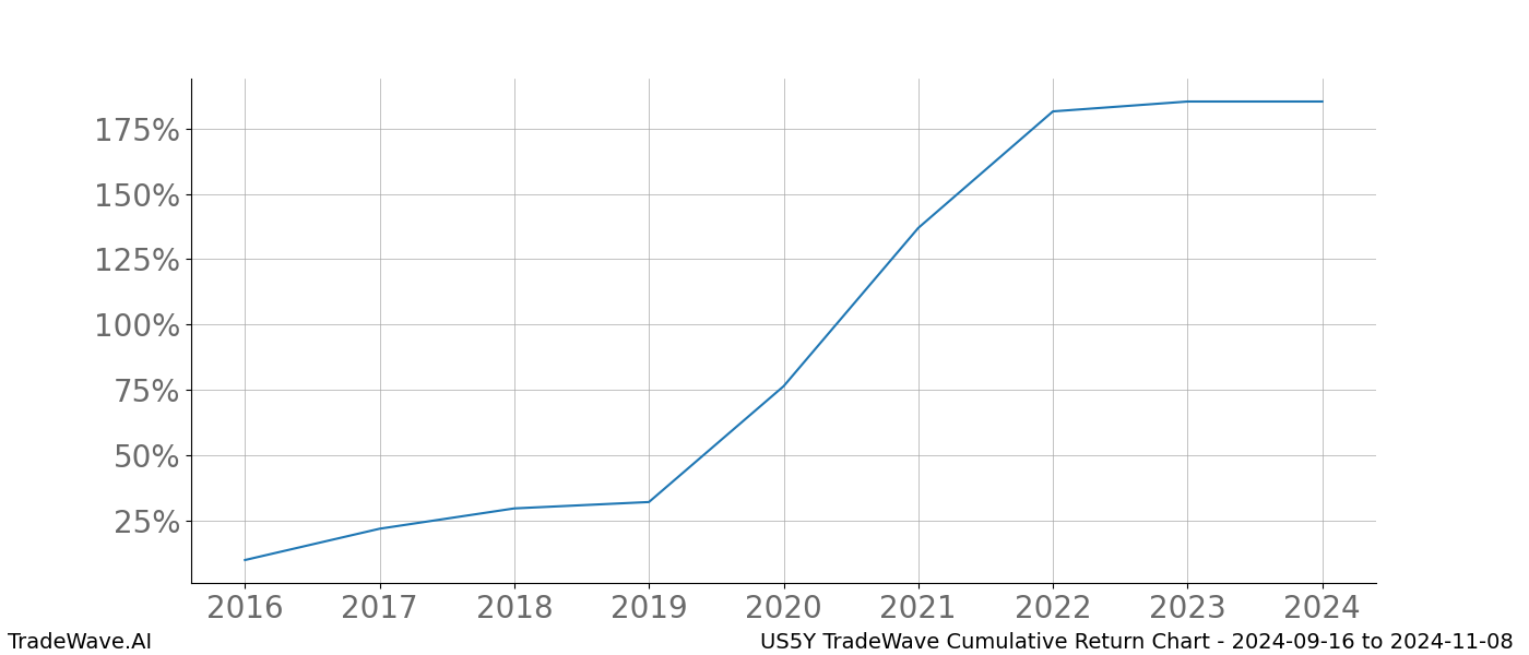 Cumulative chart US5Y for date range: 2024-09-16 to 2024-11-08 - this chart shows the cumulative return of the TradeWave opportunity date range for US5Y when bought on 2024-09-16 and sold on 2024-11-08 - this percent chart shows the capital growth for the date range over the past 8 years 