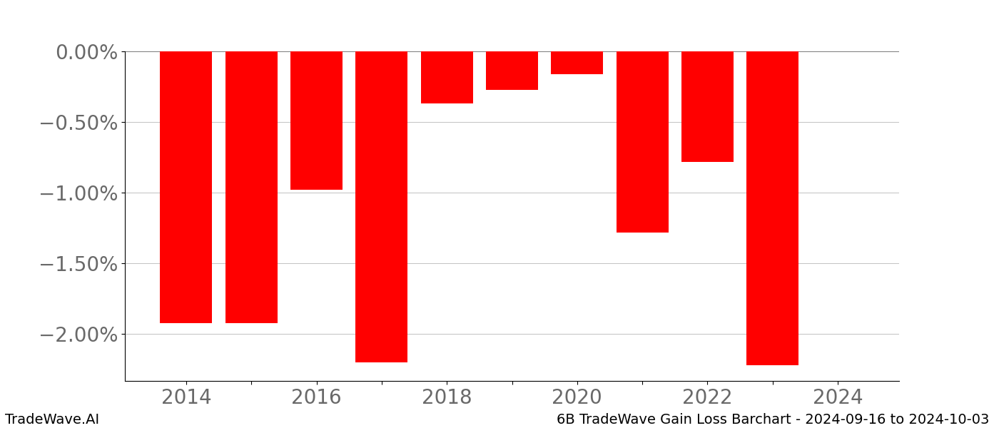 Gain/Loss barchart 6B for date range: 2024-09-16 to 2024-10-03 - this chart shows the gain/loss of the TradeWave opportunity for 6B buying on 2024-09-16 and selling it on 2024-10-03 - this barchart is showing 10 years of history