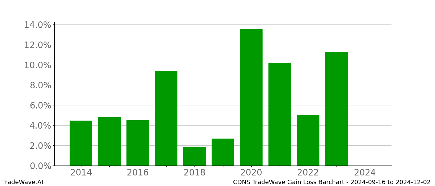 Gain/Loss barchart CDNS for date range: 2024-09-16 to 2024-12-02 - this chart shows the gain/loss of the TradeWave opportunity for CDNS buying on 2024-09-16 and selling it on 2024-12-02 - this barchart is showing 10 years of history