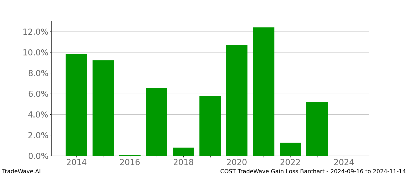 Gain/Loss barchart COST for date range: 2024-09-16 to 2024-11-14 - this chart shows the gain/loss of the TradeWave opportunity for COST buying on 2024-09-16 and selling it on 2024-11-14 - this barchart is showing 10 years of history