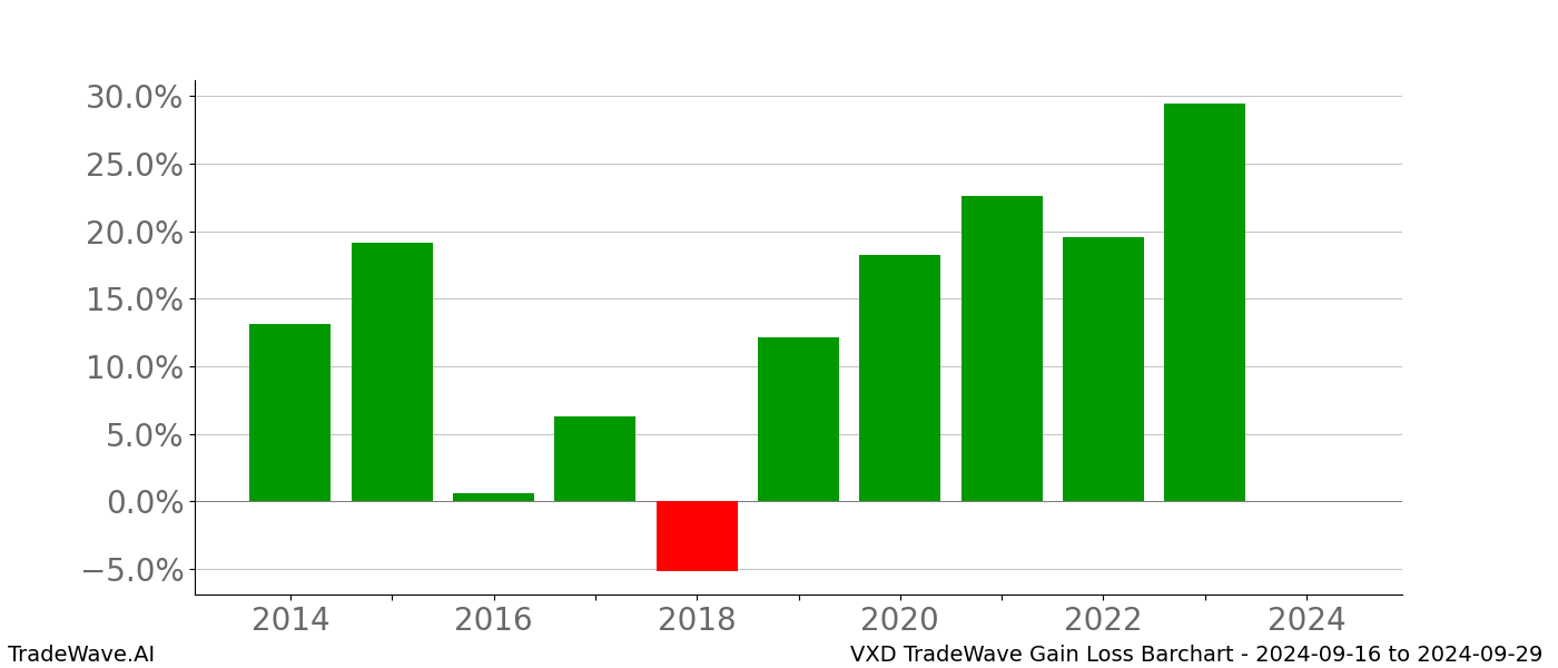 Gain/Loss barchart VXD for date range: 2024-09-16 to 2024-09-29 - this chart shows the gain/loss of the TradeWave opportunity for VXD buying on 2024-09-16 and selling it on 2024-09-29 - this barchart is showing 10 years of history