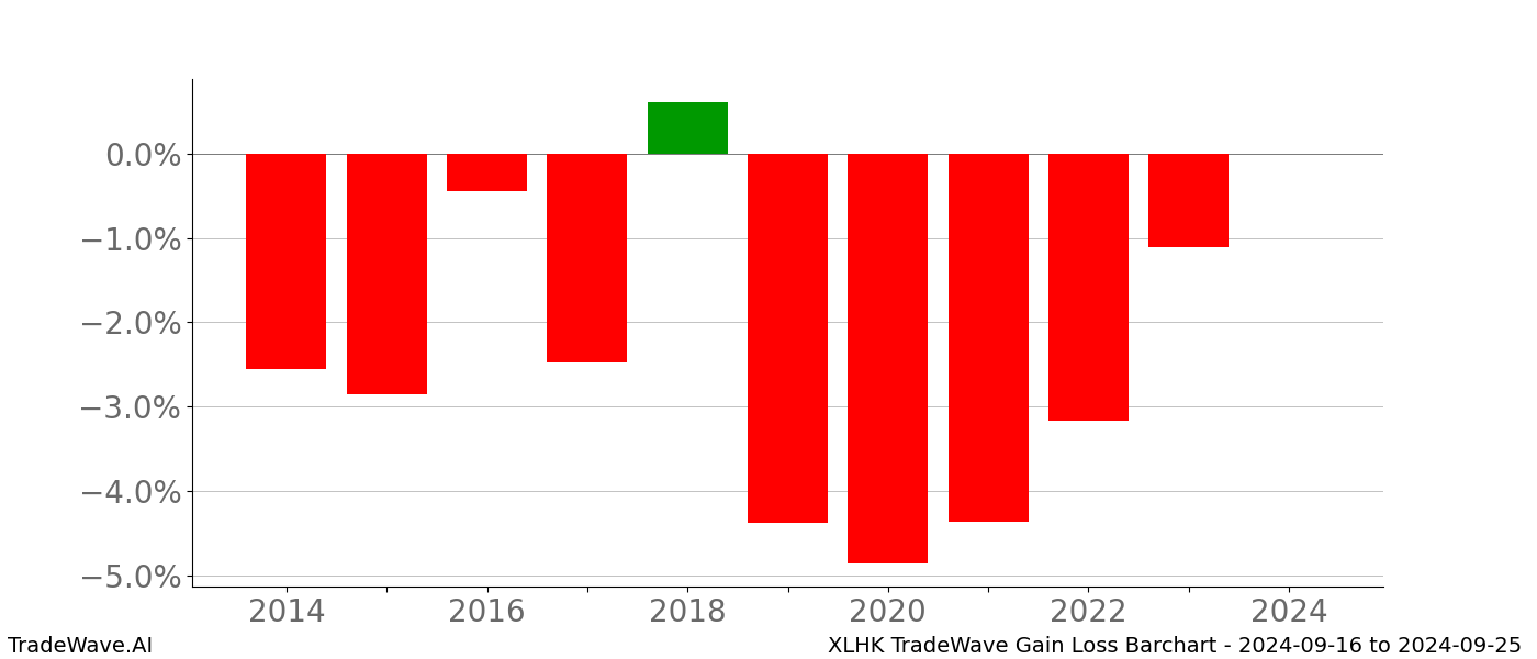 Gain/Loss barchart XLHK for date range: 2024-09-16 to 2024-09-25 - this chart shows the gain/loss of the TradeWave opportunity for XLHK buying on 2024-09-16 and selling it on 2024-09-25 - this barchart is showing 10 years of history