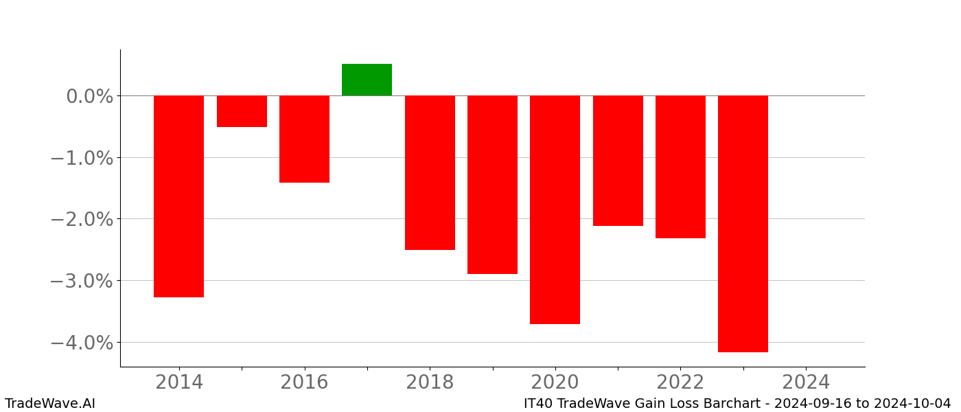 Gain/Loss barchart IT40 for date range: 2024-09-16 to 2024-10-04 - this chart shows the gain/loss of the TradeWave opportunity for IT40 buying on 2024-09-16 and selling it on 2024-10-04 - this barchart is showing 10 years of history