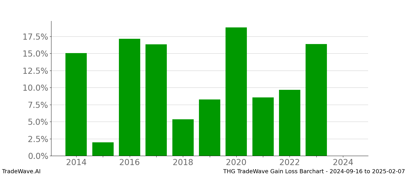 Gain/Loss barchart THG for date range: 2024-09-16 to 2025-02-07 - this chart shows the gain/loss of the TradeWave opportunity for THG buying on 2024-09-16 and selling it on 2025-02-07 - this barchart is showing 10 years of history