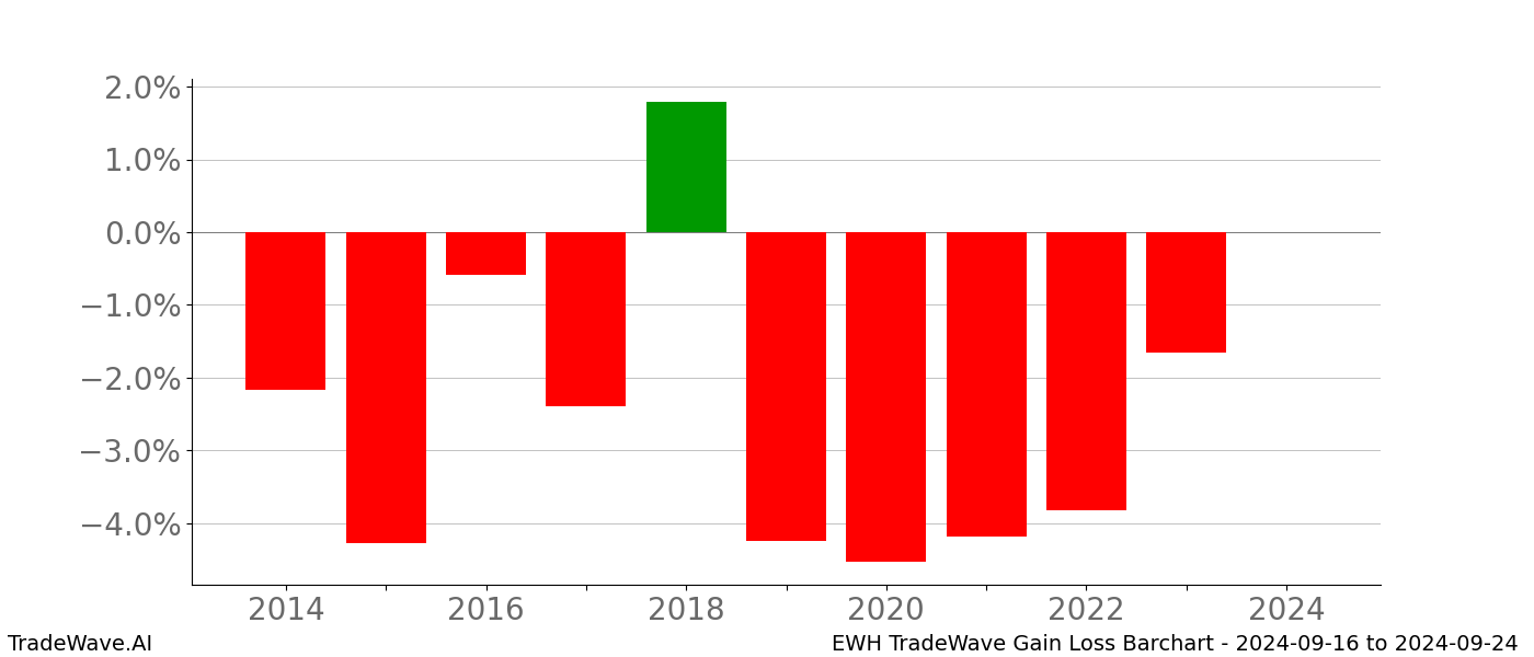 Gain/Loss barchart EWH for date range: 2024-09-16 to 2024-09-24 - this chart shows the gain/loss of the TradeWave opportunity for EWH buying on 2024-09-16 and selling it on 2024-09-24 - this barchart is showing 10 years of history
