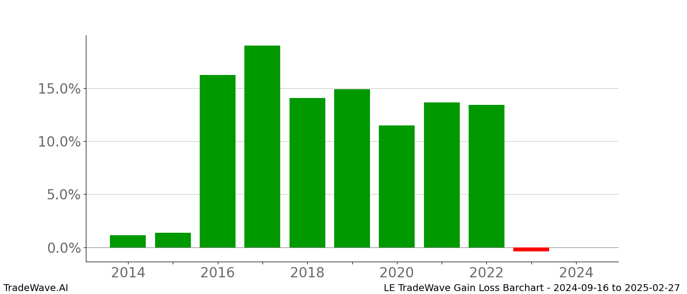 Gain/Loss barchart LE for date range: 2024-09-16 to 2025-02-27 - this chart shows the gain/loss of the TradeWave opportunity for LE buying on 2024-09-16 and selling it on 2025-02-27 - this barchart is showing 10 years of history