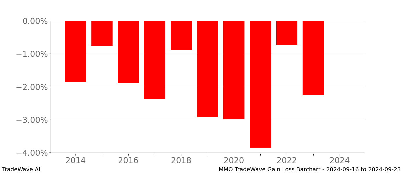 Gain/Loss barchart MMO for date range: 2024-09-16 to 2024-09-23 - this chart shows the gain/loss of the TradeWave opportunity for MMO buying on 2024-09-16 and selling it on 2024-09-23 - this barchart is showing 10 years of history