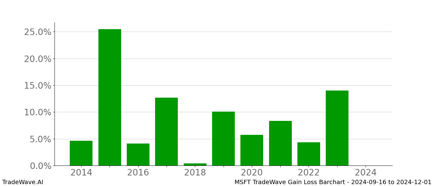 Gain/Loss barchart MSFT for date range: 2024-09-16 to 2024-12-01 - this chart shows the gain/loss of the TradeWave opportunity for MSFT buying on 2024-09-16 and selling it on 2024-12-01 - this barchart is showing 10 years of history