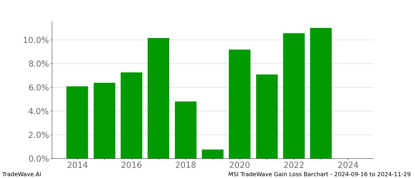 Gain/Loss barchart MSI for date range: 2024-09-16 to 2024-11-29 - this chart shows the gain/loss of the TradeWave opportunity for MSI buying on 2024-09-16 and selling it on 2024-11-29 - this barchart is showing 10 years of history