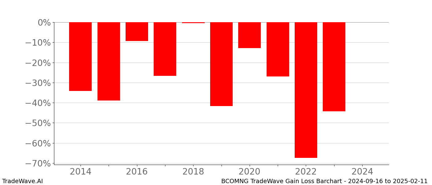 Gain/Loss barchart BCOMNG for date range: 2024-09-16 to 2025-02-11 - this chart shows the gain/loss of the TradeWave opportunity for BCOMNG buying on 2024-09-16 and selling it on 2025-02-11 - this barchart is showing 10 years of history