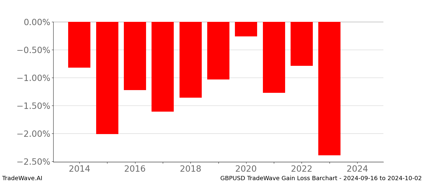 Gain/Loss barchart GBPUSD for date range: 2024-09-16 to 2024-10-02 - this chart shows the gain/loss of the TradeWave opportunity for GBPUSD buying on 2024-09-16 and selling it on 2024-10-02 - this barchart is showing 10 years of history
