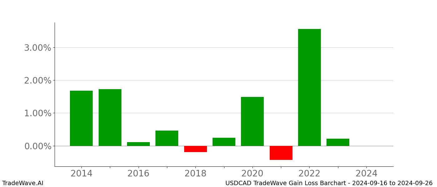 Gain/Loss barchart USDCAD for date range: 2024-09-16 to 2024-09-26 - this chart shows the gain/loss of the TradeWave opportunity for USDCAD buying on 2024-09-16 and selling it on 2024-09-26 - this barchart is showing 10 years of history