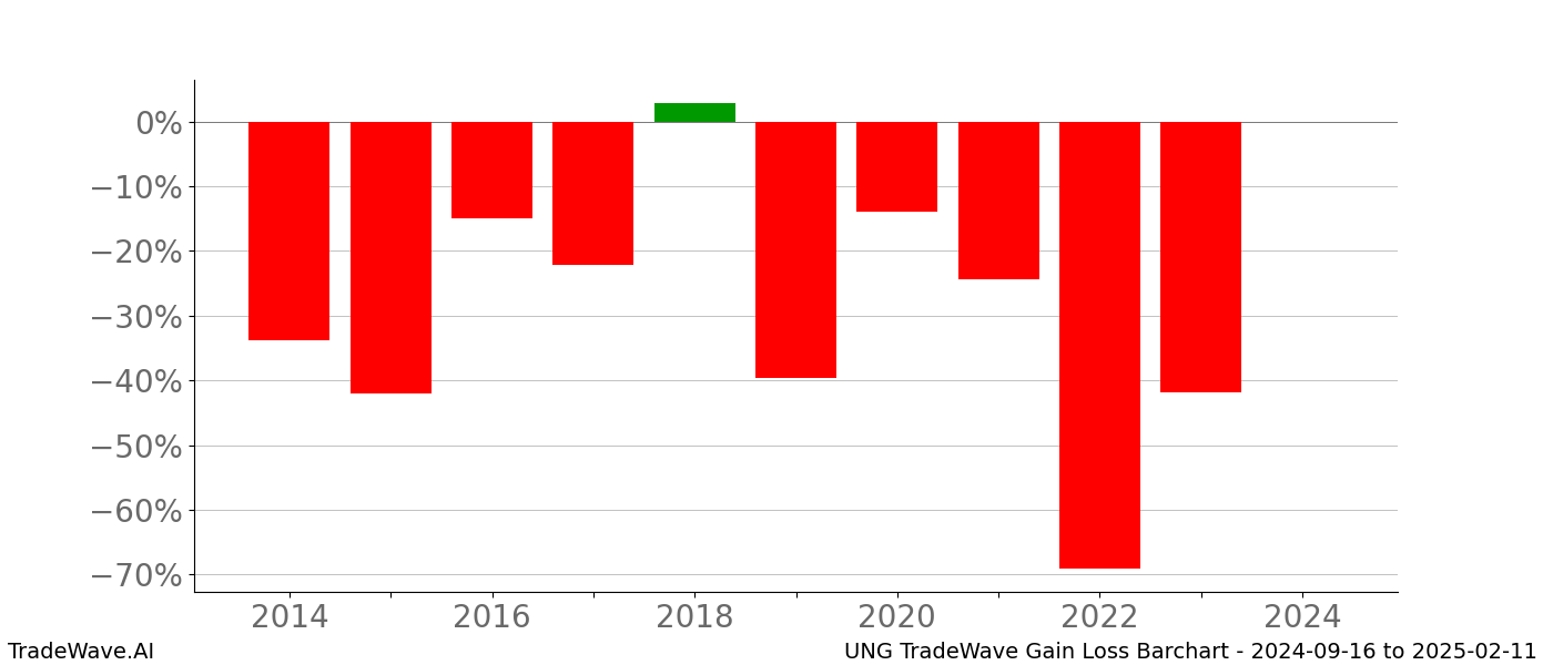 Gain/Loss barchart UNG for date range: 2024-09-16 to 2025-02-11 - this chart shows the gain/loss of the TradeWave opportunity for UNG buying on 2024-09-16 and selling it on 2025-02-11 - this barchart is showing 10 years of history