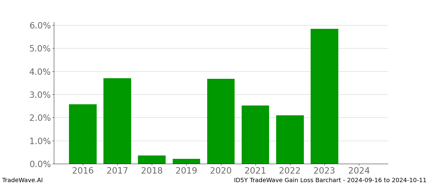 Gain/Loss barchart ID5Y for date range: 2024-09-16 to 2024-10-11 - this chart shows the gain/loss of the TradeWave opportunity for ID5Y buying on 2024-09-16 and selling it on 2024-10-11 - this barchart is showing 8 years of history