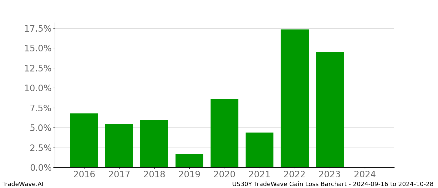 Gain/Loss barchart US30Y for date range: 2024-09-16 to 2024-10-28 - this chart shows the gain/loss of the TradeWave opportunity for US30Y buying on 2024-09-16 and selling it on 2024-10-28 - this barchart is showing 8 years of history