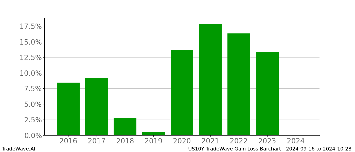 Gain/Loss barchart US10Y for date range: 2024-09-16 to 2024-10-28 - this chart shows the gain/loss of the TradeWave opportunity for US10Y buying on 2024-09-16 and selling it on 2024-10-28 - this barchart is showing 8 years of history