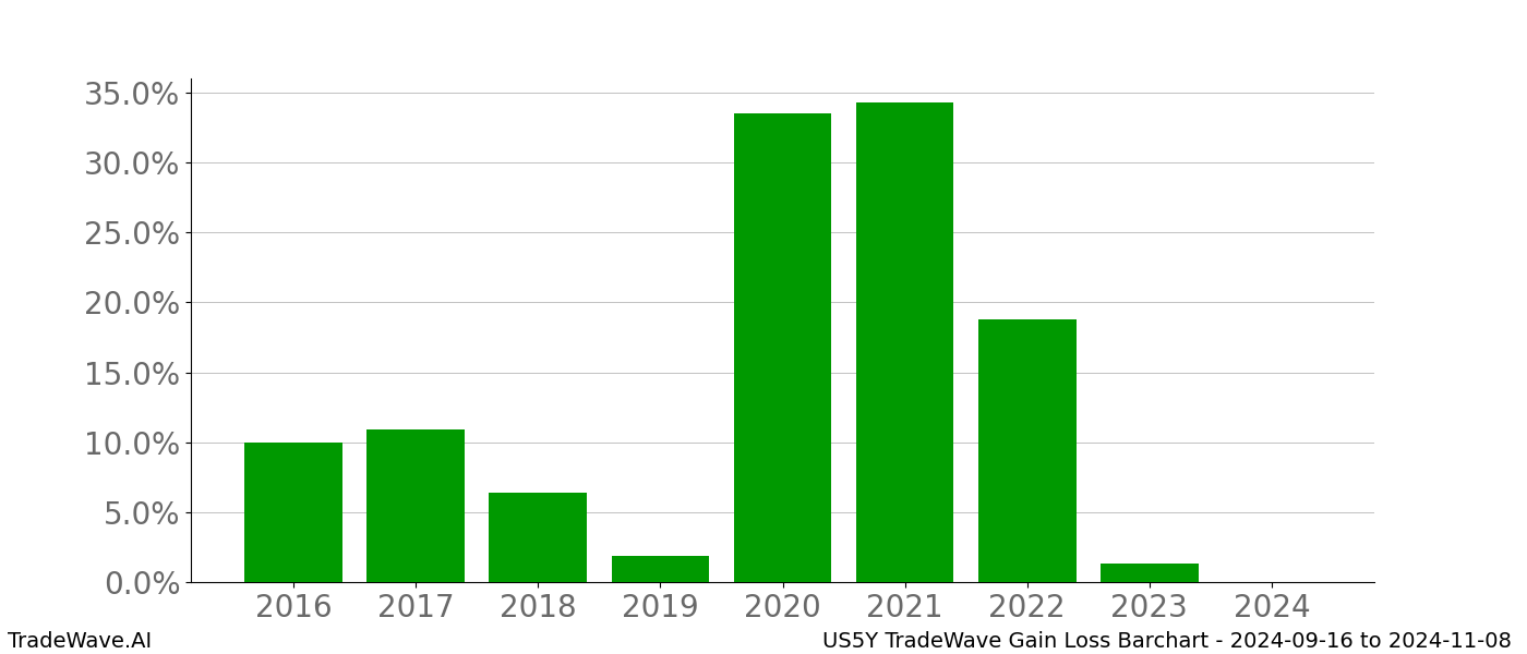 Gain/Loss barchart US5Y for date range: 2024-09-16 to 2024-11-08 - this chart shows the gain/loss of the TradeWave opportunity for US5Y buying on 2024-09-16 and selling it on 2024-11-08 - this barchart is showing 8 years of history