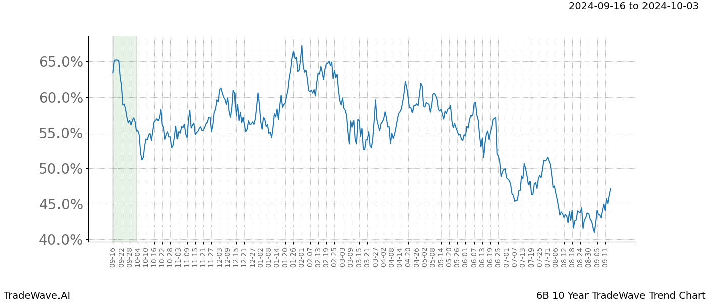 TradeWave Trend Chart 6B shows the average trend of the financial instrument over the past 10 years. Sharp uptrends and downtrends signal a potential TradeWave opportunity