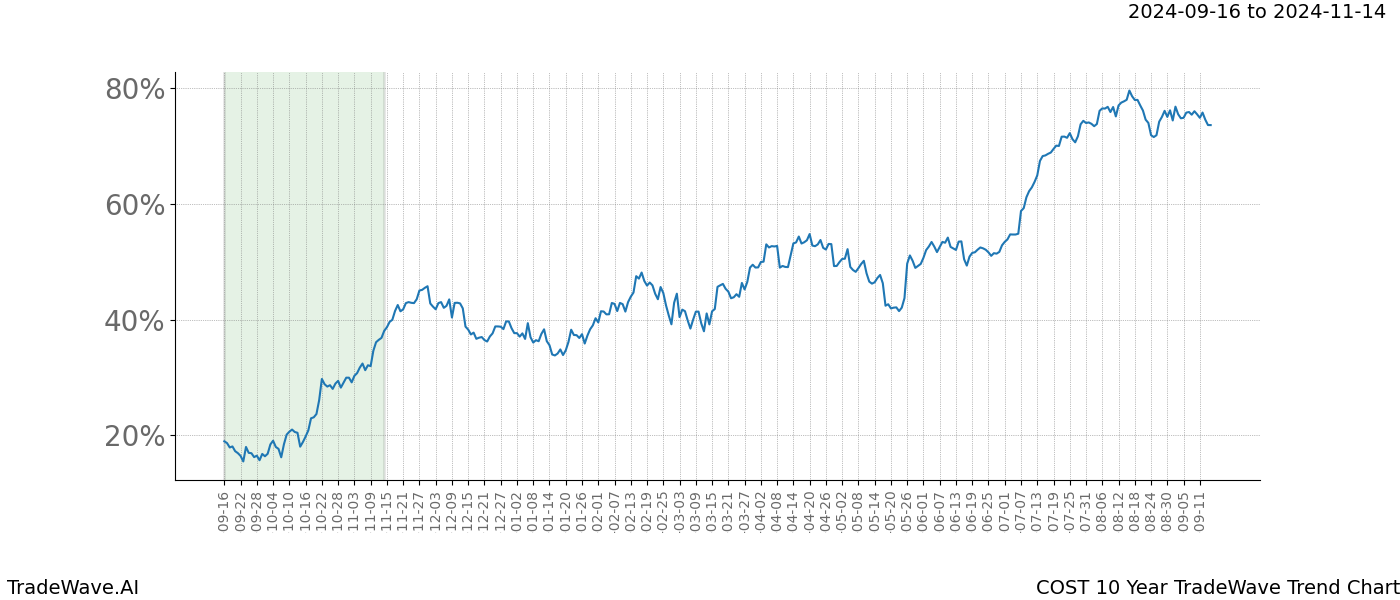 TradeWave Trend Chart COST shows the average trend of the financial instrument over the past 10 years. Sharp uptrends and downtrends signal a potential TradeWave opportunity