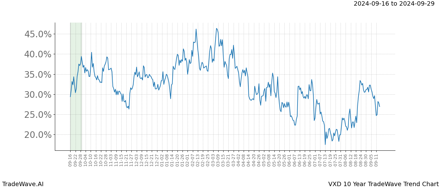 TradeWave Trend Chart VXD shows the average trend of the financial instrument over the past 10 years. Sharp uptrends and downtrends signal a potential TradeWave opportunity