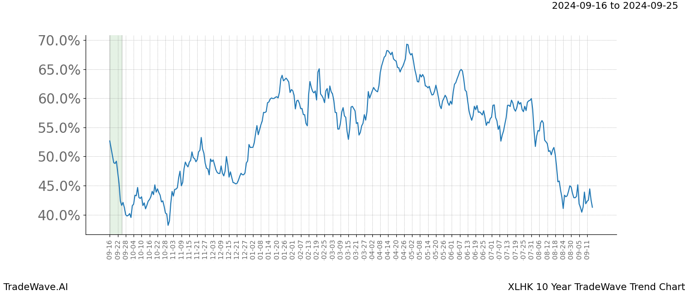 TradeWave Trend Chart XLHK shows the average trend of the financial instrument over the past 10 years. Sharp uptrends and downtrends signal a potential TradeWave opportunity