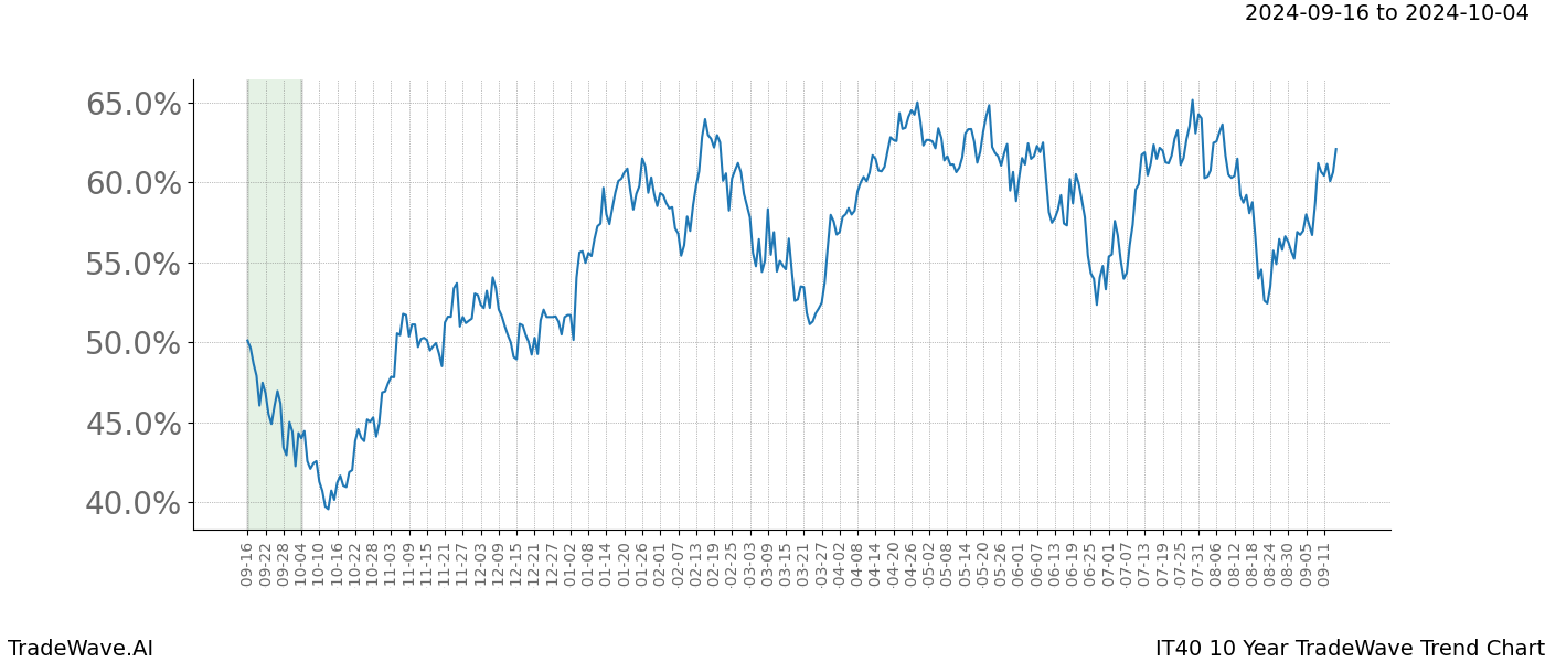 TradeWave Trend Chart IT40 shows the average trend of the financial instrument over the past 10 years. Sharp uptrends and downtrends signal a potential TradeWave opportunity