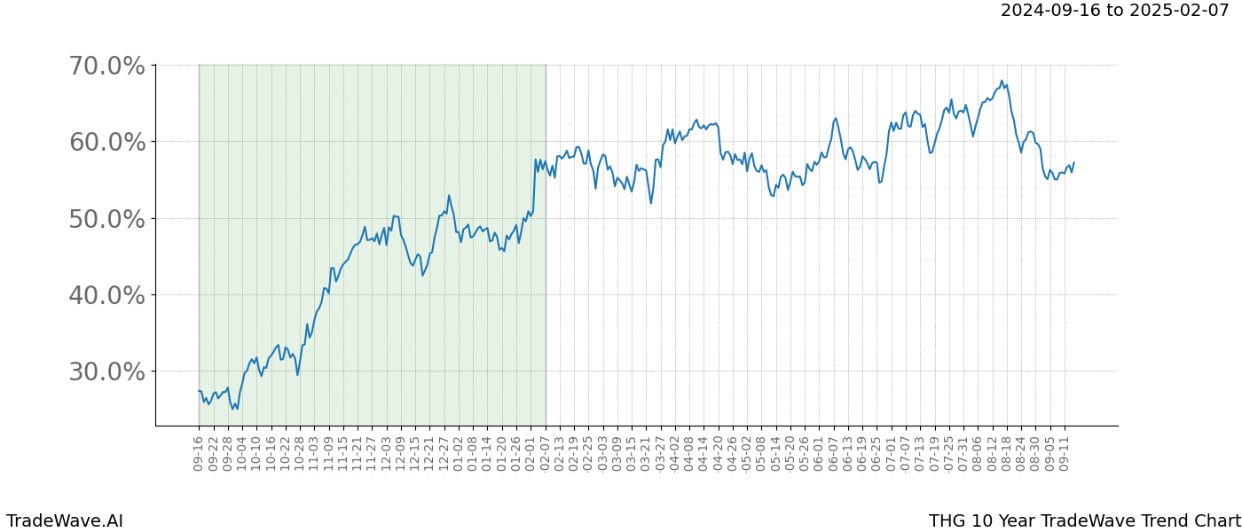 TradeWave Trend Chart THG shows the average trend of the financial instrument over the past 10 years. Sharp uptrends and downtrends signal a potential TradeWave opportunity