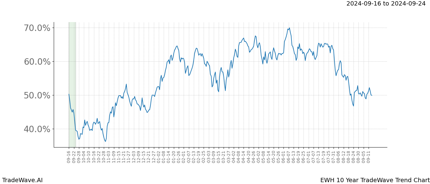 TradeWave Trend Chart EWH shows the average trend of the financial instrument over the past 10 years. Sharp uptrends and downtrends signal a potential TradeWave opportunity