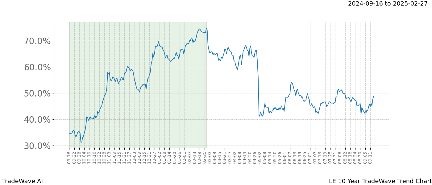 TradeWave Trend Chart LE shows the average trend of the financial instrument over the past 10 years. Sharp uptrends and downtrends signal a potential TradeWave opportunity