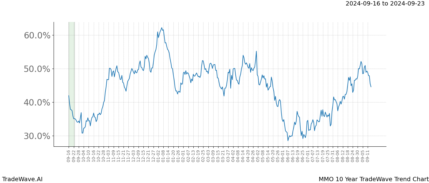 TradeWave Trend Chart MMO shows the average trend of the financial instrument over the past 10 years. Sharp uptrends and downtrends signal a potential TradeWave opportunity