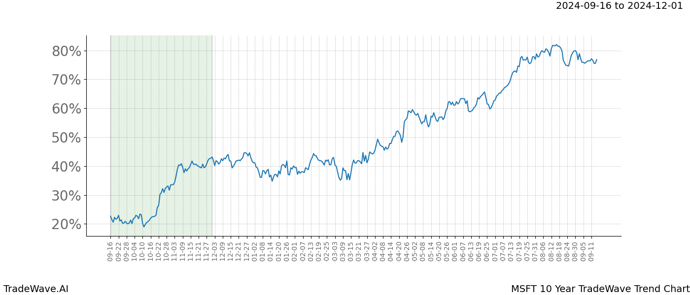 TradeWave Trend Chart MSFT shows the average trend of the financial instrument over the past 10 years. Sharp uptrends and downtrends signal a potential TradeWave opportunity