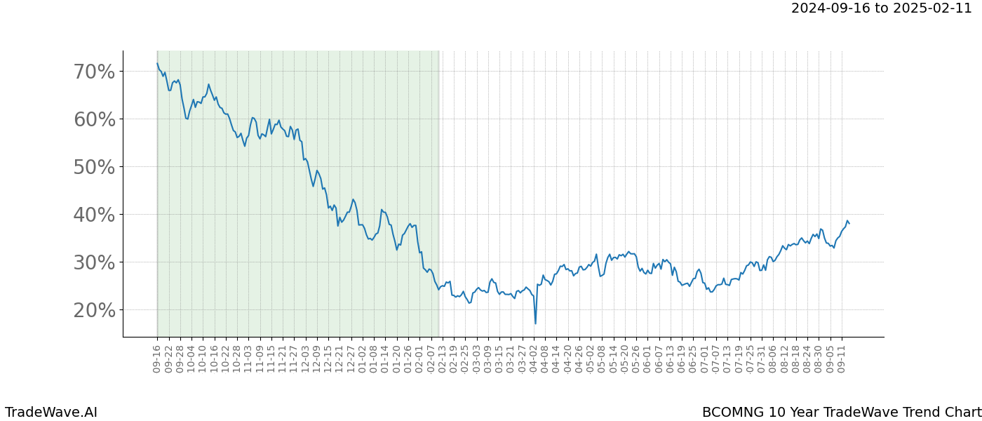 TradeWave Trend Chart BCOMNG shows the average trend of the financial instrument over the past 10 years. Sharp uptrends and downtrends signal a potential TradeWave opportunity