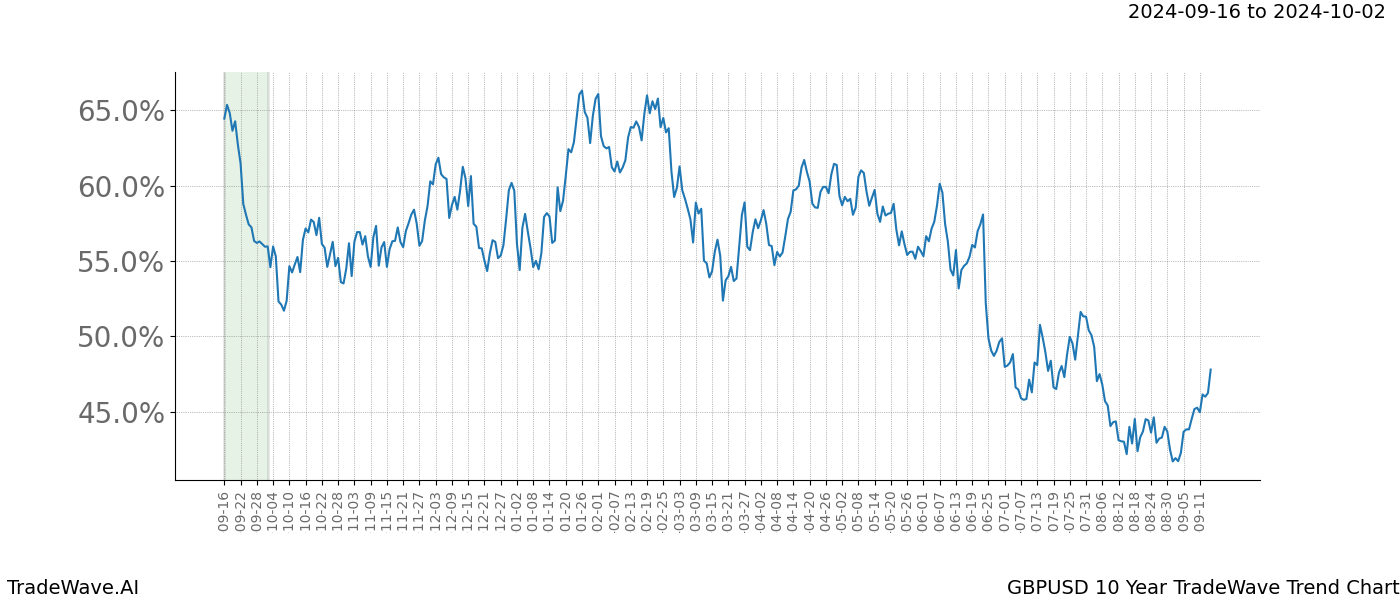 TradeWave Trend Chart GBPUSD shows the average trend of the financial instrument over the past 10 years. Sharp uptrends and downtrends signal a potential TradeWave opportunity