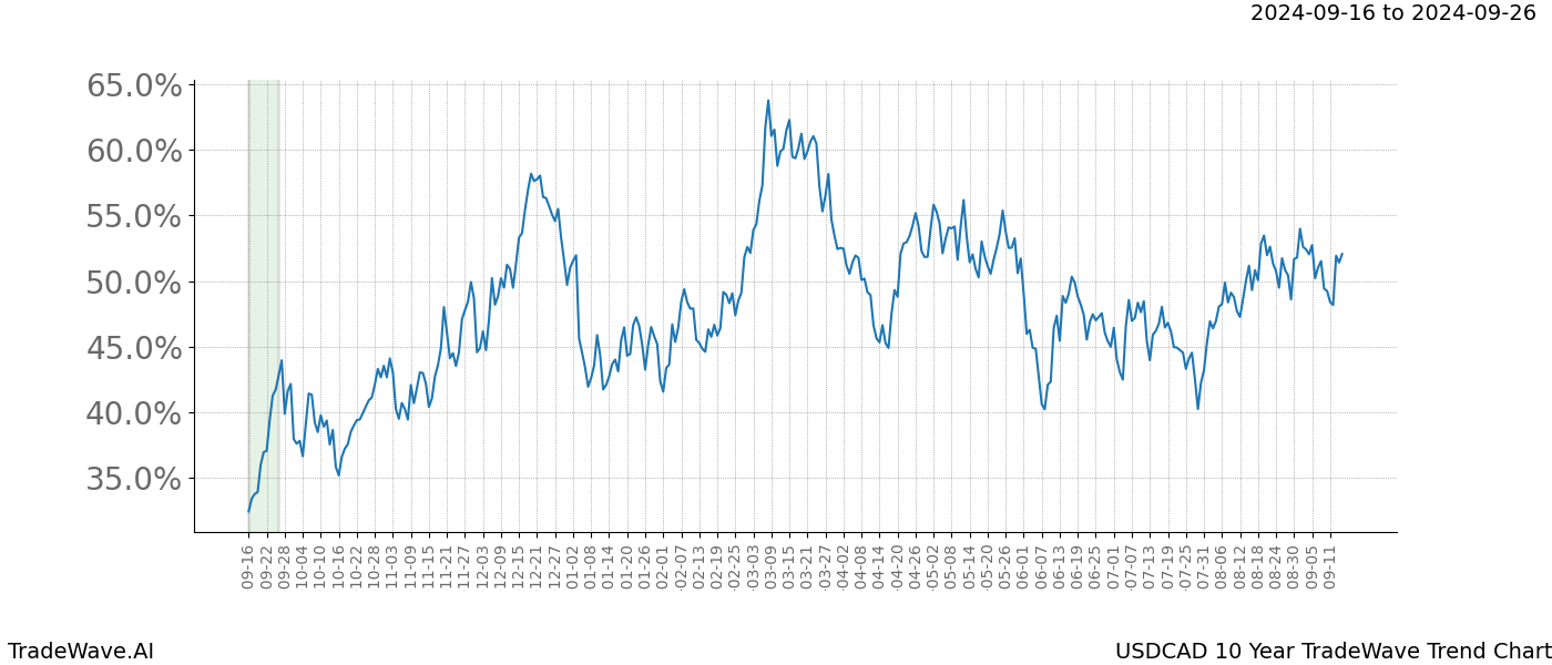 TradeWave Trend Chart USDCAD shows the average trend of the financial instrument over the past 10 years. Sharp uptrends and downtrends signal a potential TradeWave opportunity