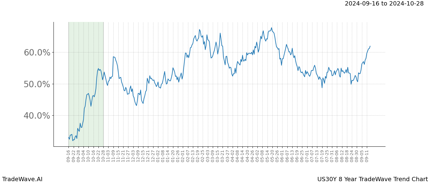 TradeWave Trend Chart US30Y shows the average trend of the financial instrument over the past 8 years. Sharp uptrends and downtrends signal a potential TradeWave opportunity