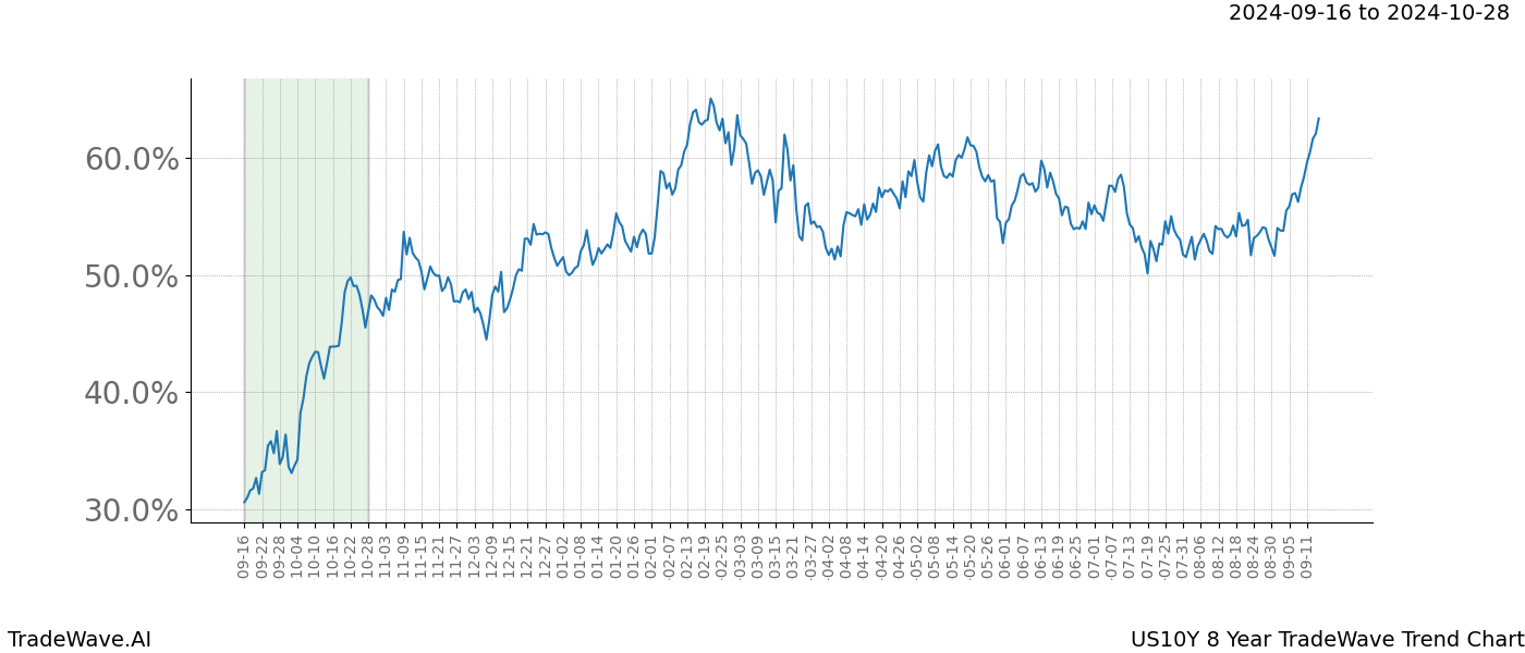 TradeWave Trend Chart US10Y shows the average trend of the financial instrument over the past 8 years. Sharp uptrends and downtrends signal a potential TradeWave opportunity